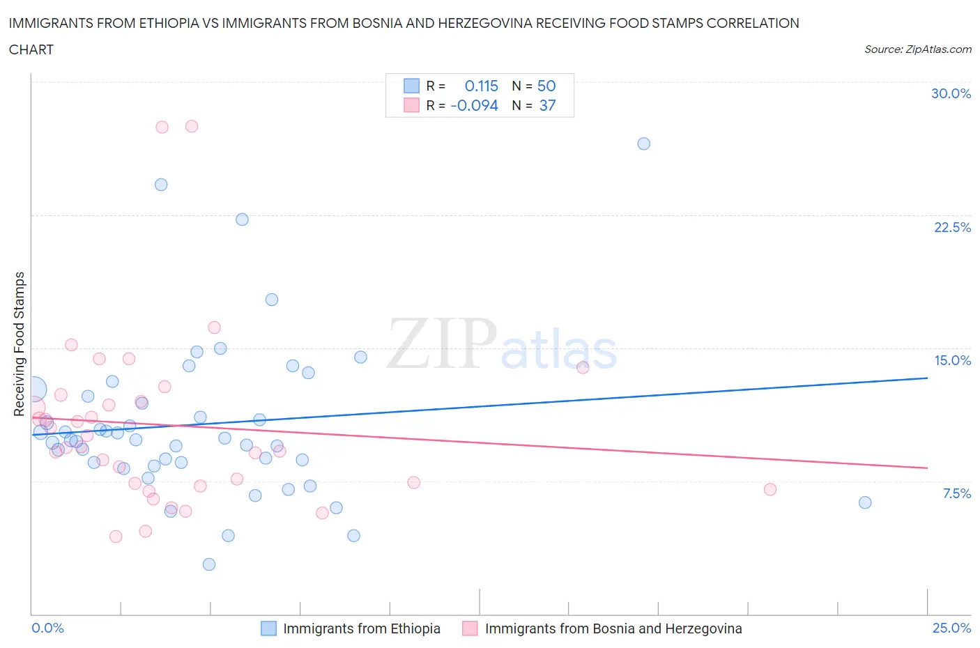 Immigrants from Ethiopia vs Immigrants from Bosnia and Herzegovina Receiving Food Stamps