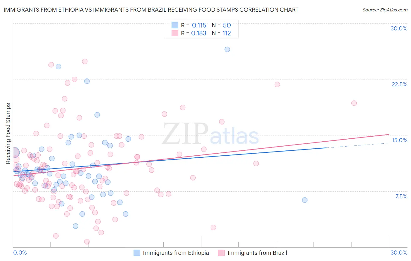 Immigrants from Ethiopia vs Immigrants from Brazil Receiving Food Stamps