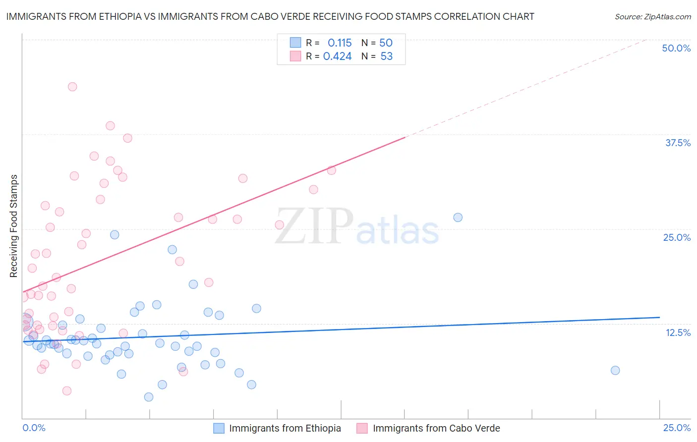 Immigrants from Ethiopia vs Immigrants from Cabo Verde Receiving Food Stamps