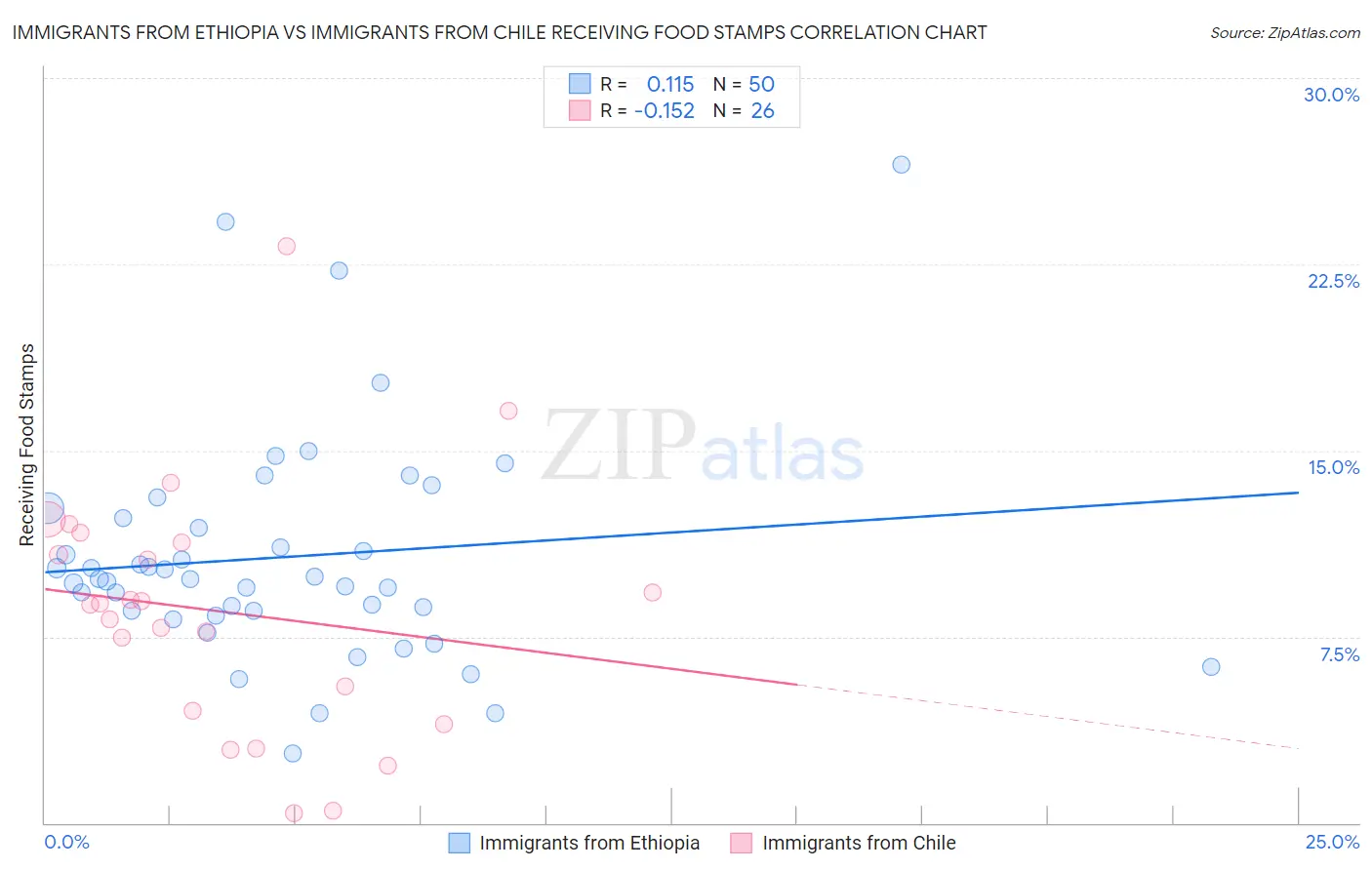 Immigrants from Ethiopia vs Immigrants from Chile Receiving Food Stamps