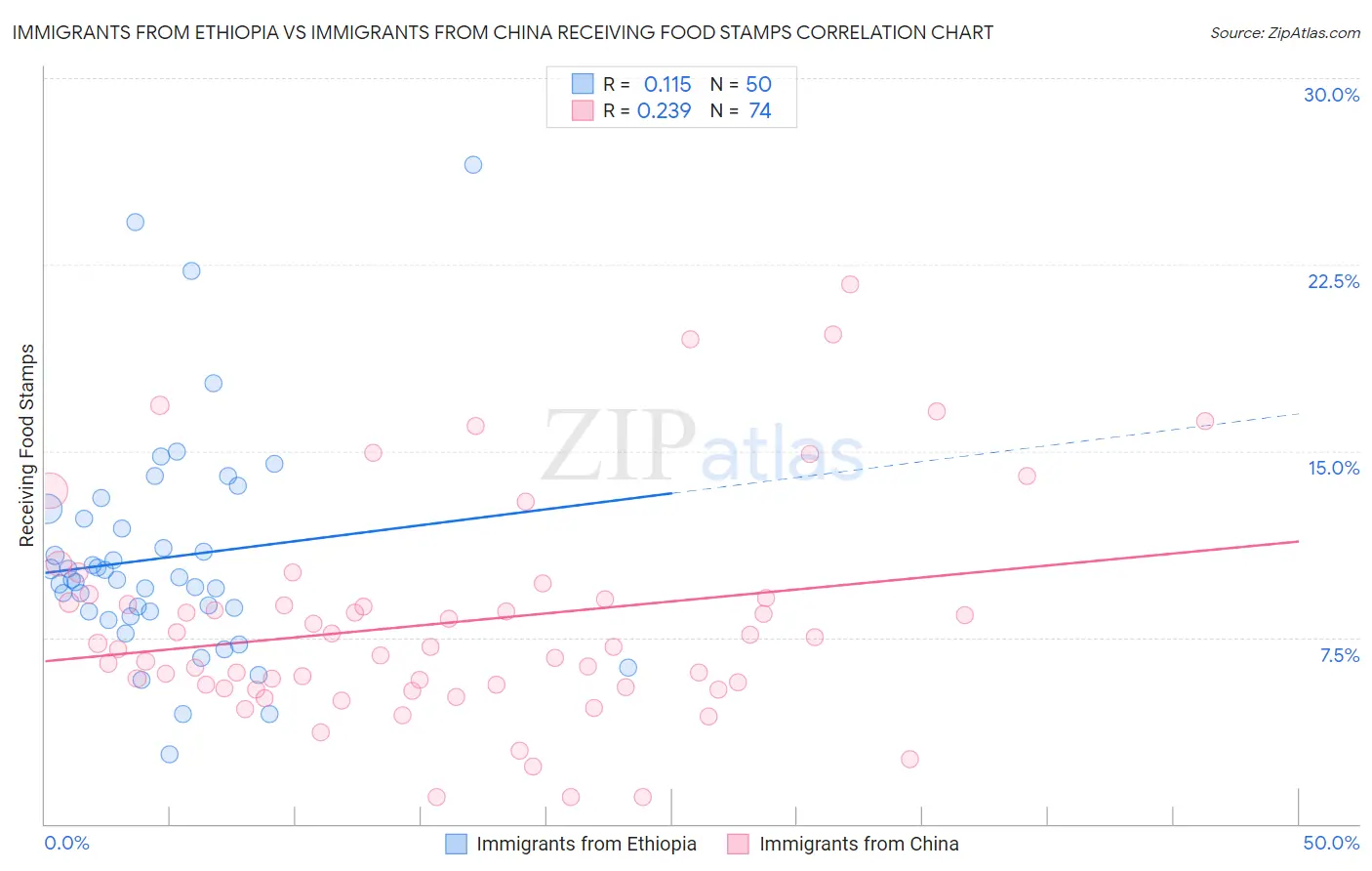 Immigrants from Ethiopia vs Immigrants from China Receiving Food Stamps