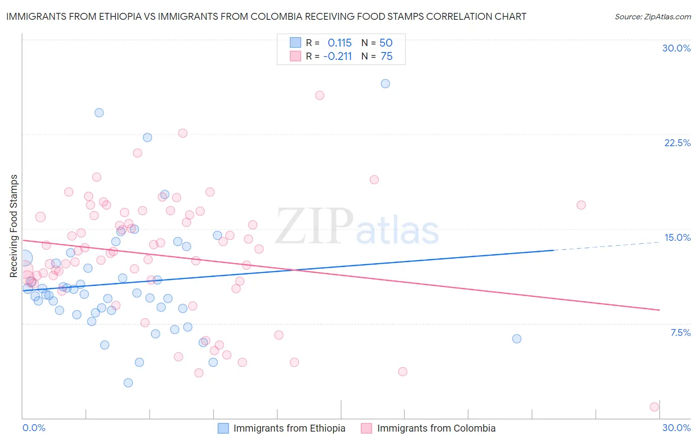 Immigrants from Ethiopia vs Immigrants from Colombia Receiving Food Stamps