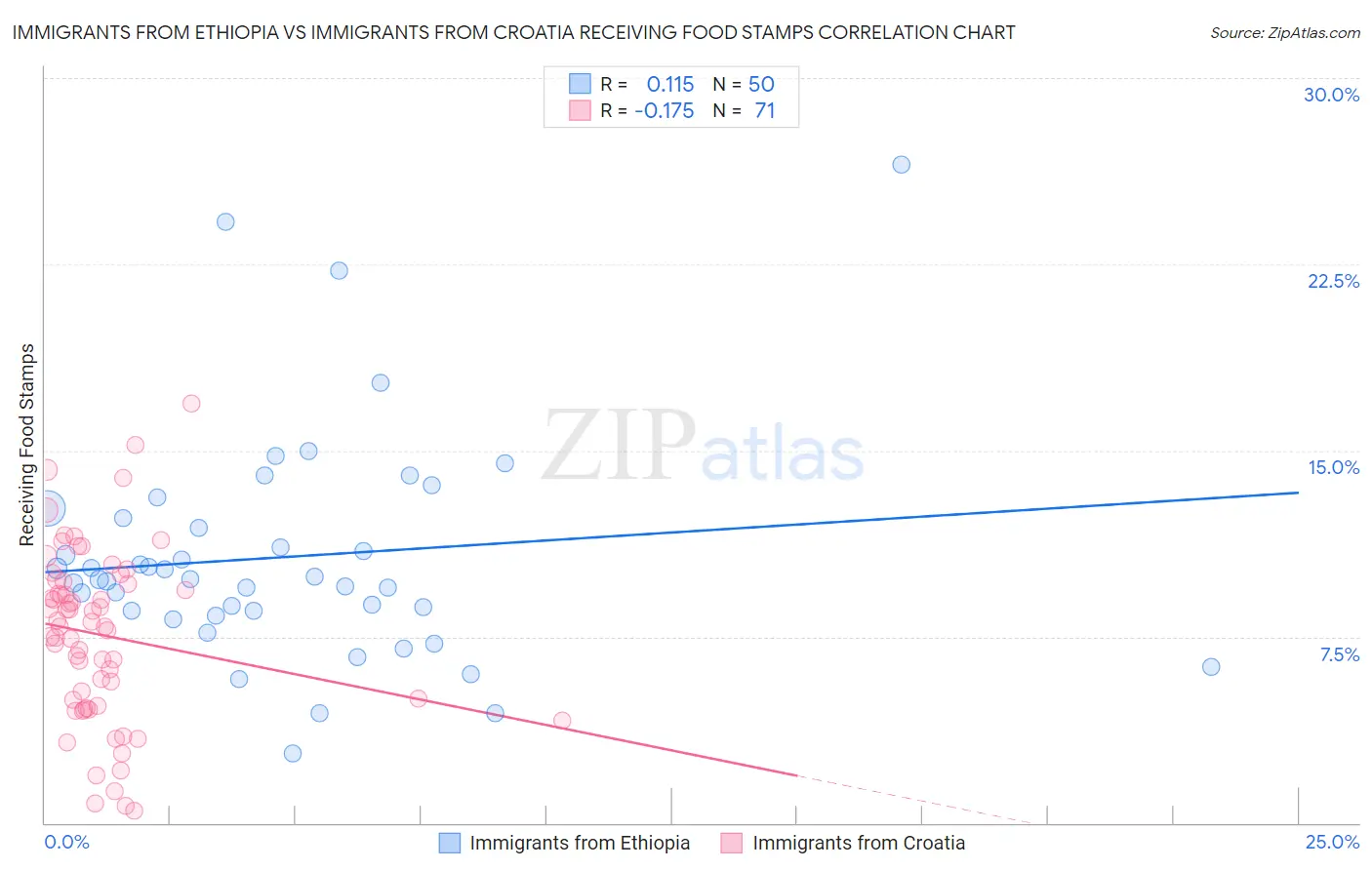 Immigrants from Ethiopia vs Immigrants from Croatia Receiving Food Stamps