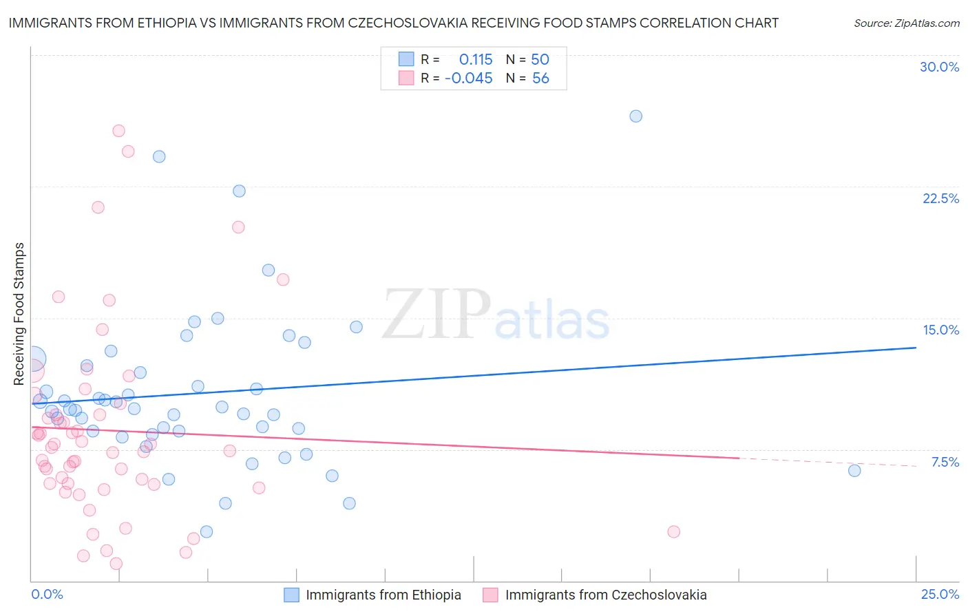 Immigrants from Ethiopia vs Immigrants from Czechoslovakia Receiving Food Stamps