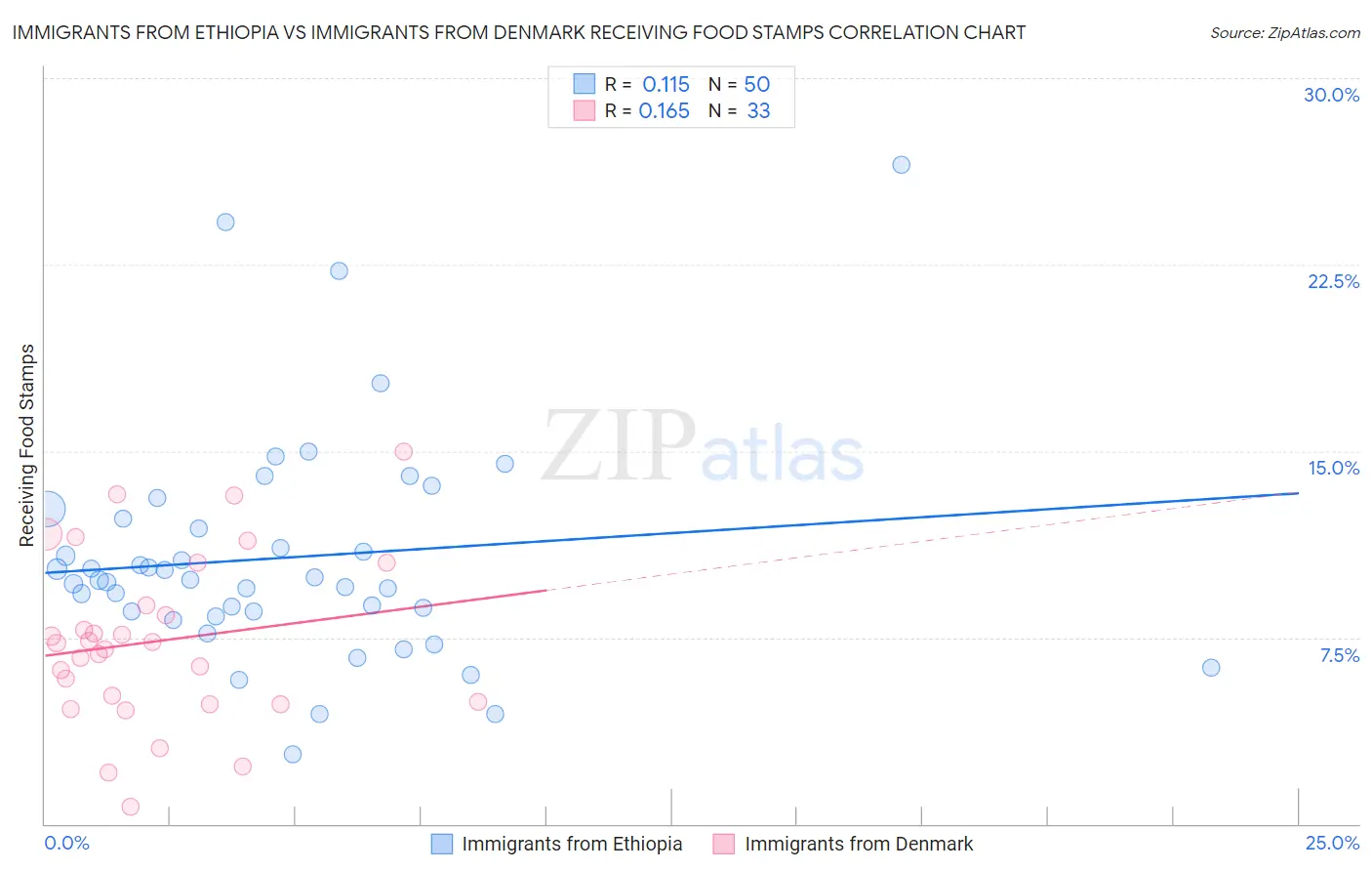 Immigrants from Ethiopia vs Immigrants from Denmark Receiving Food Stamps