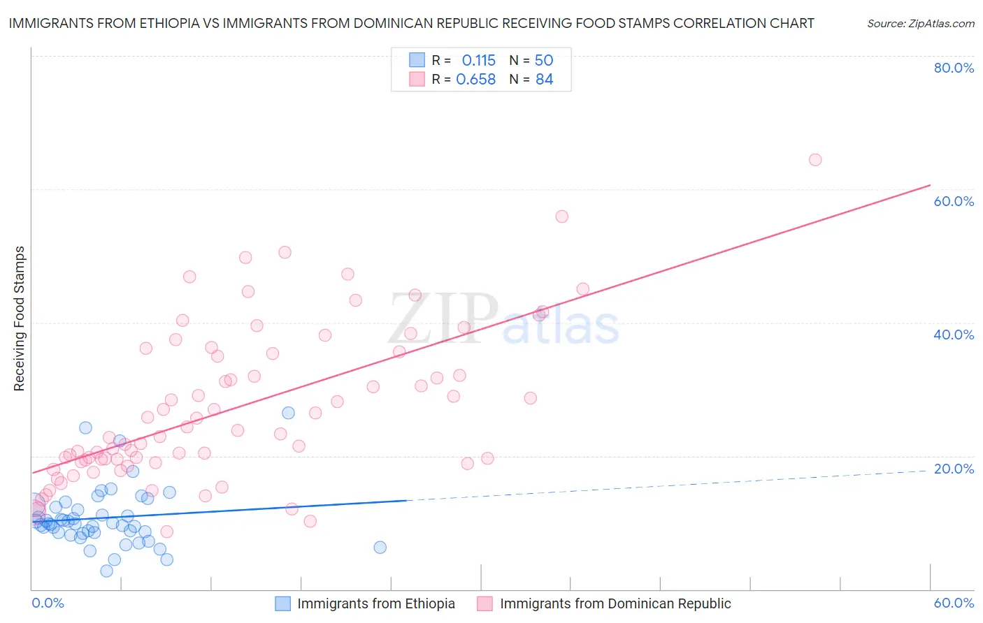 Immigrants from Ethiopia vs Immigrants from Dominican Republic Receiving Food Stamps