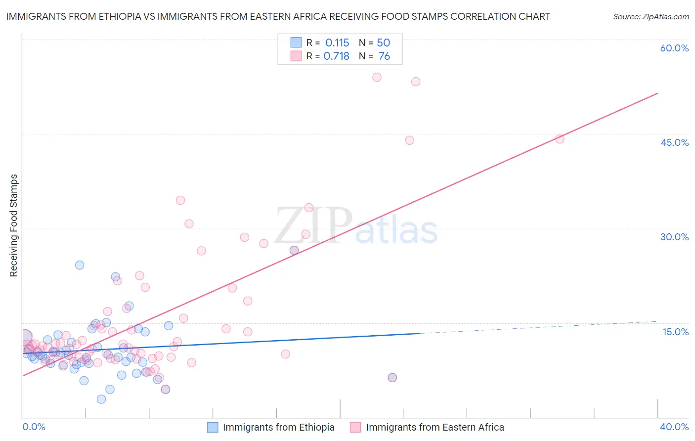 Immigrants from Ethiopia vs Immigrants from Eastern Africa Receiving Food Stamps