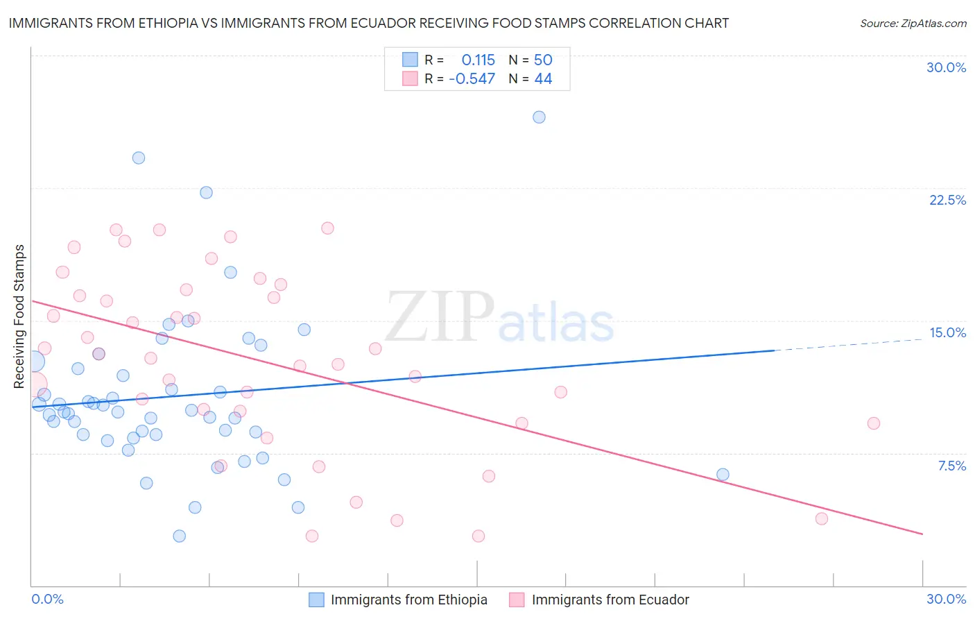 Immigrants from Ethiopia vs Immigrants from Ecuador Receiving Food Stamps