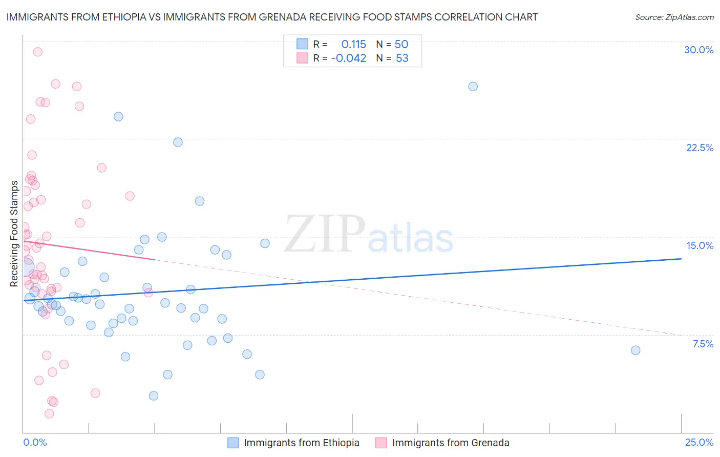 Immigrants from Ethiopia vs Immigrants from Grenada Receiving Food Stamps