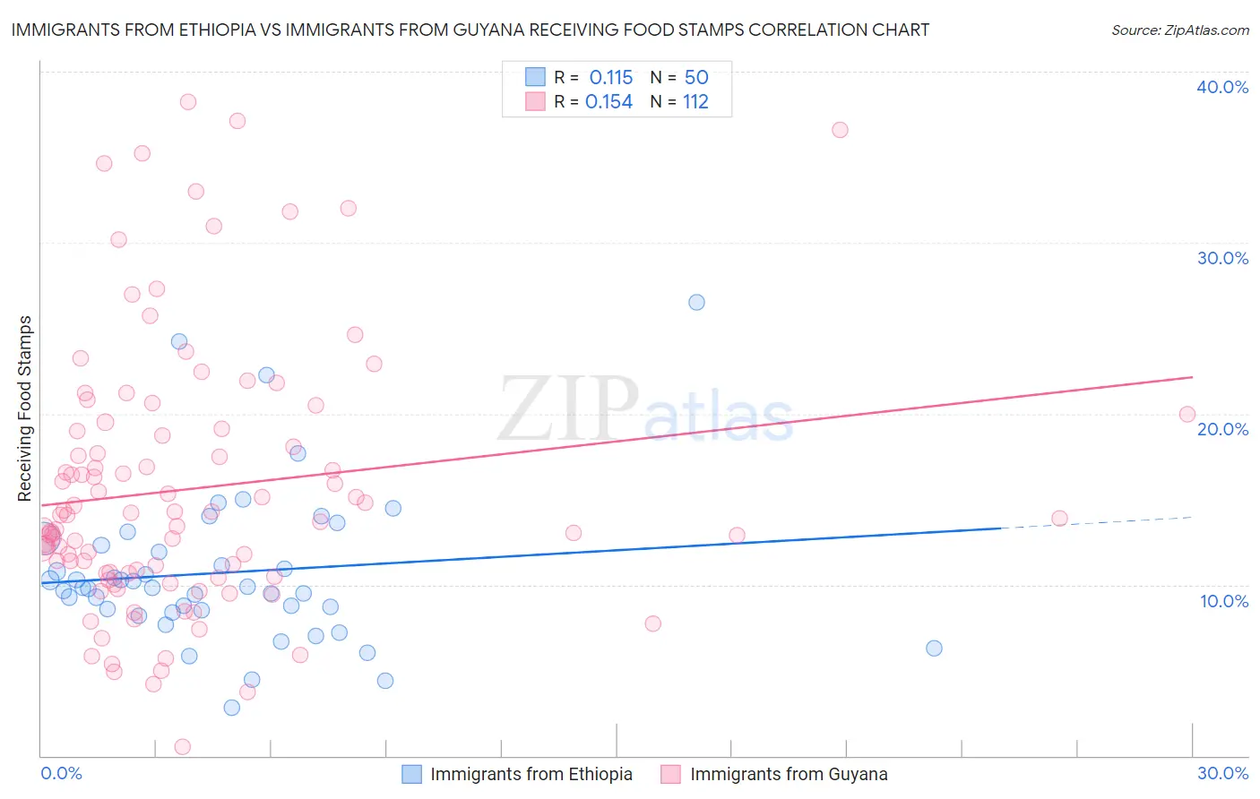 Immigrants from Ethiopia vs Immigrants from Guyana Receiving Food Stamps
