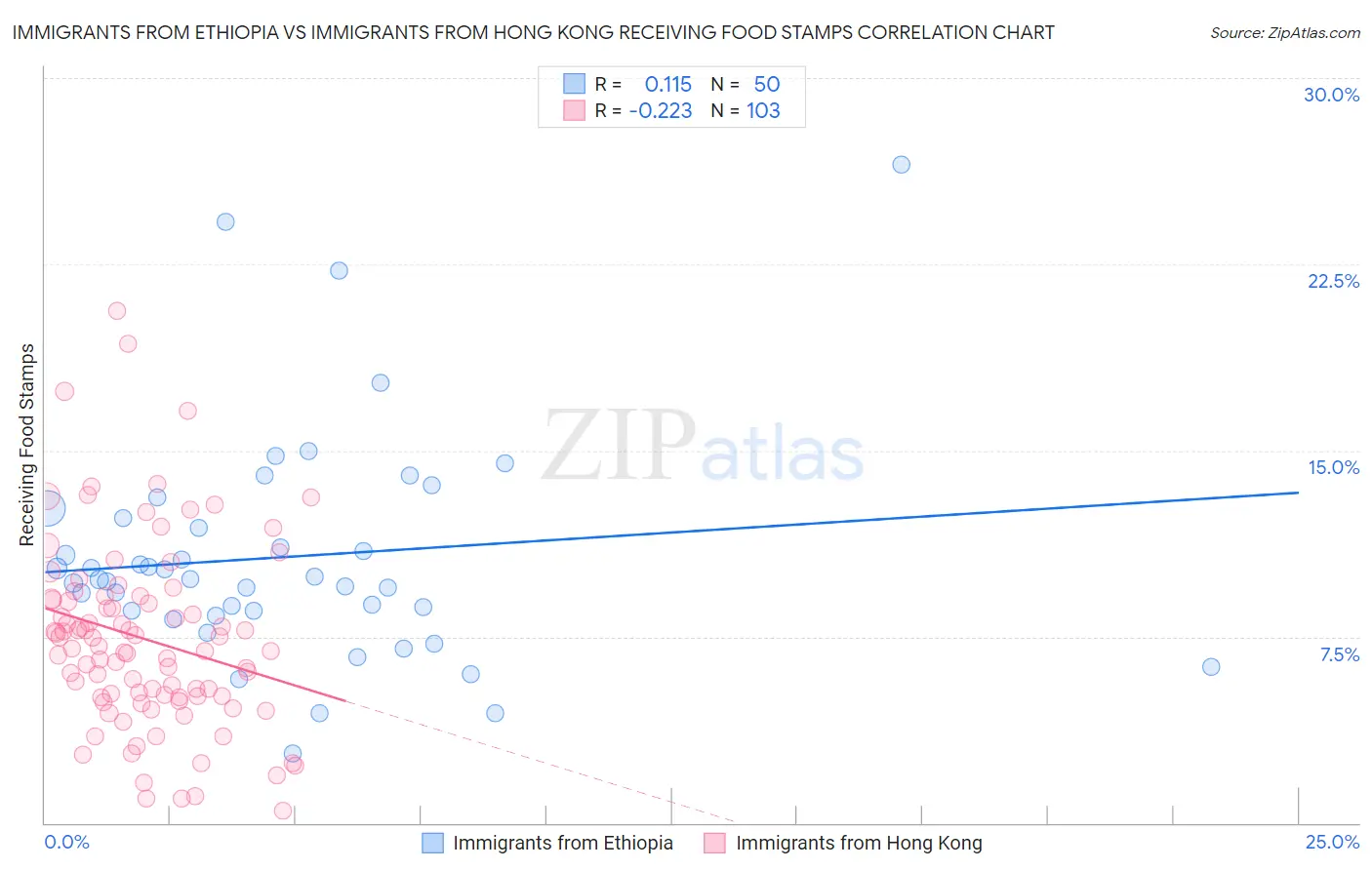 Immigrants from Ethiopia vs Immigrants from Hong Kong Receiving Food Stamps
