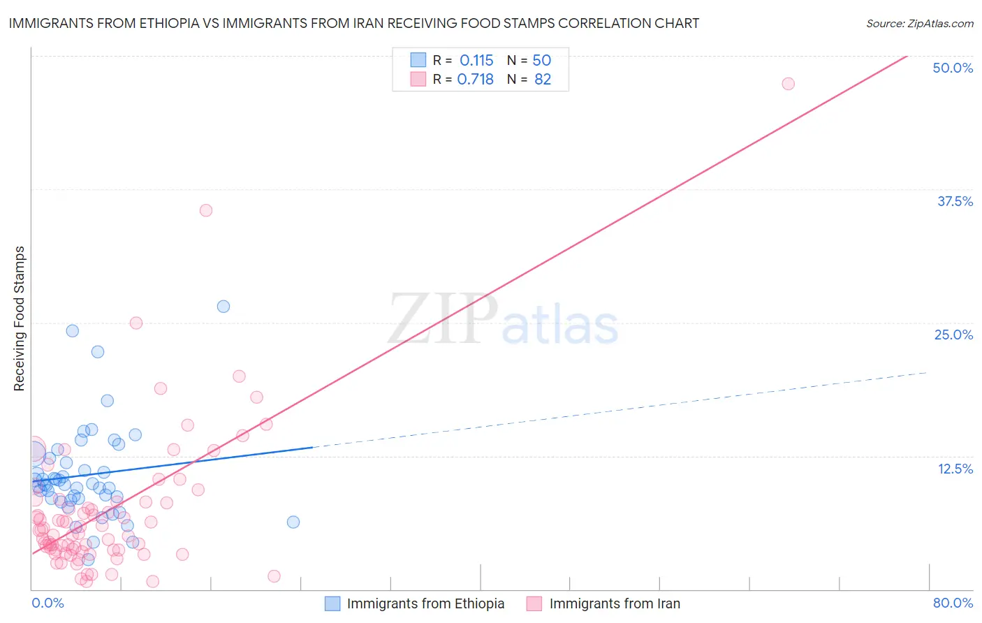 Immigrants from Ethiopia vs Immigrants from Iran Receiving Food Stamps