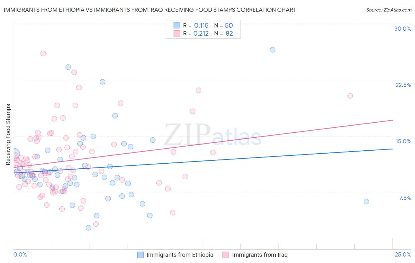Immigrants from Ethiopia vs Immigrants from Iraq Receiving Food Stamps