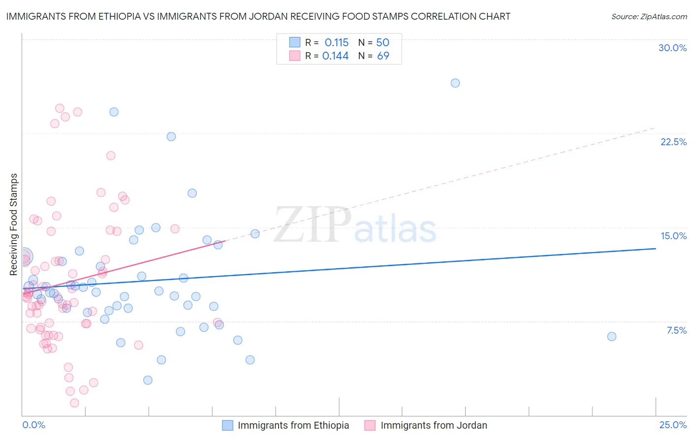 Immigrants from Ethiopia vs Immigrants from Jordan Receiving Food Stamps