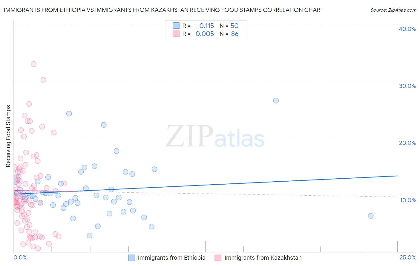 Immigrants from Ethiopia vs Immigrants from Kazakhstan Receiving Food Stamps