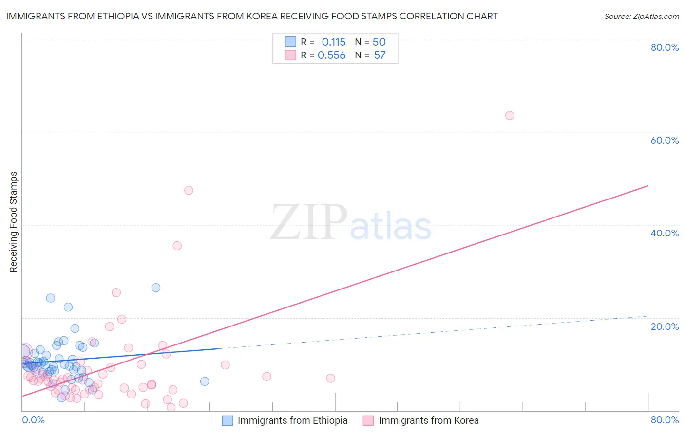 Immigrants from Ethiopia vs Immigrants from Korea Receiving Food Stamps
