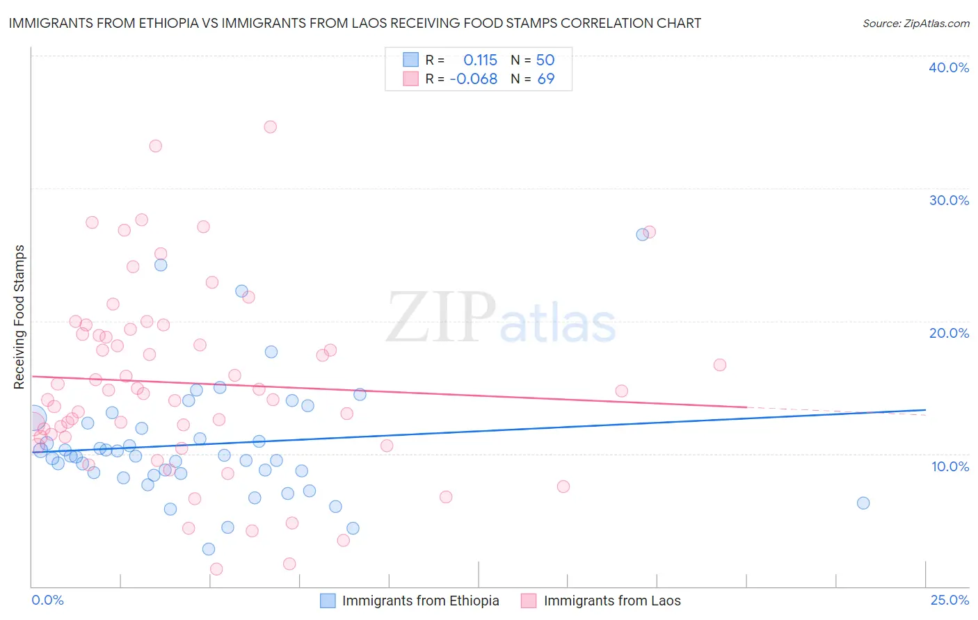 Immigrants from Ethiopia vs Immigrants from Laos Receiving Food Stamps