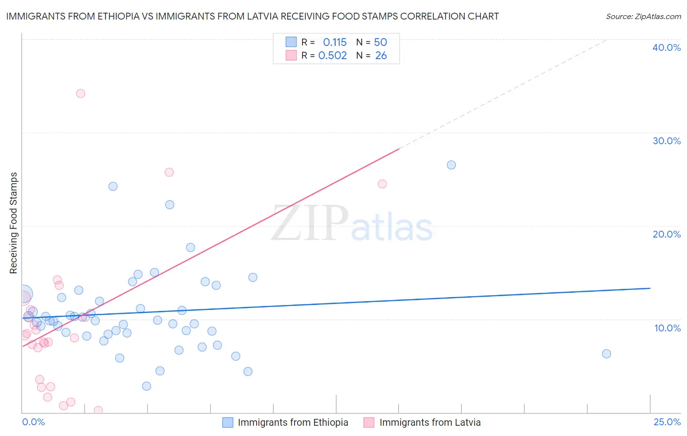 Immigrants from Ethiopia vs Immigrants from Latvia Receiving Food Stamps