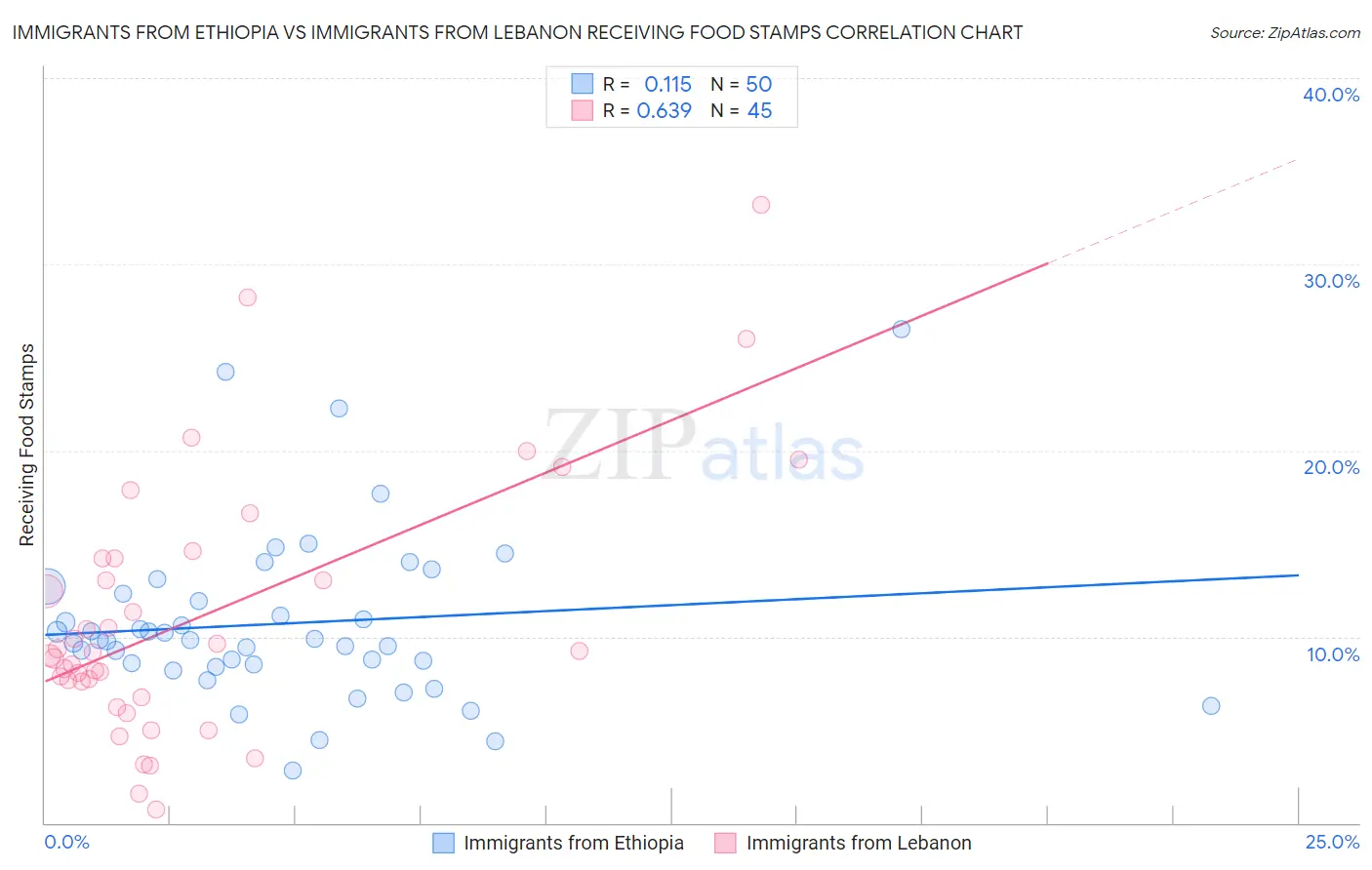 Immigrants from Ethiopia vs Immigrants from Lebanon Receiving Food Stamps