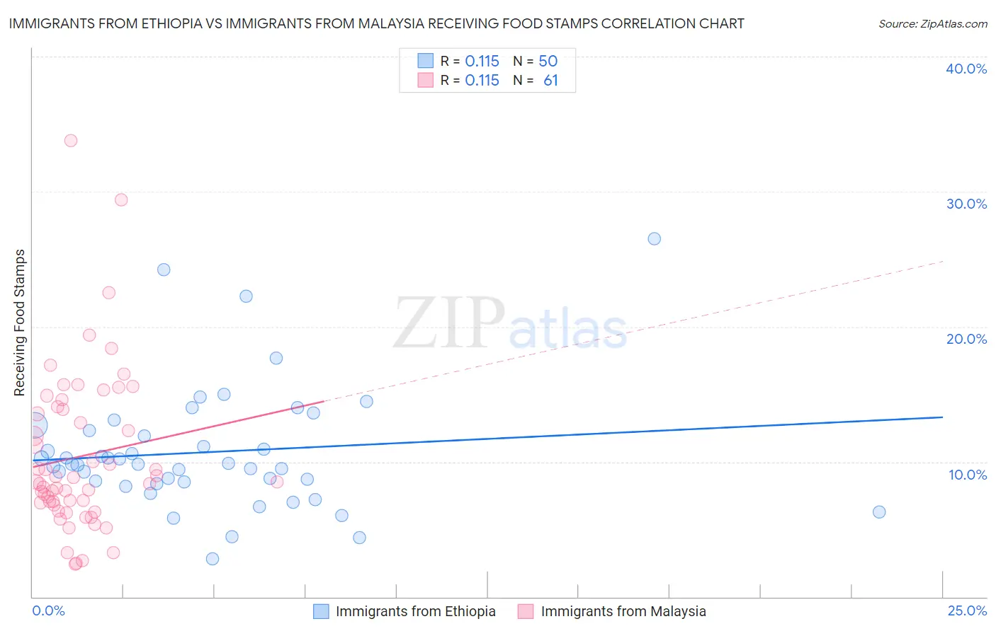 Immigrants from Ethiopia vs Immigrants from Malaysia Receiving Food Stamps