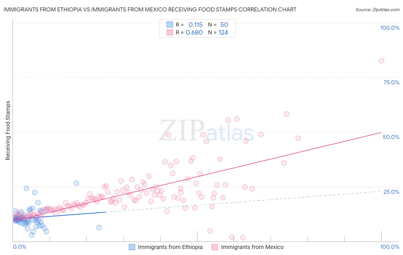Immigrants from Ethiopia vs Immigrants from Mexico Receiving Food Stamps