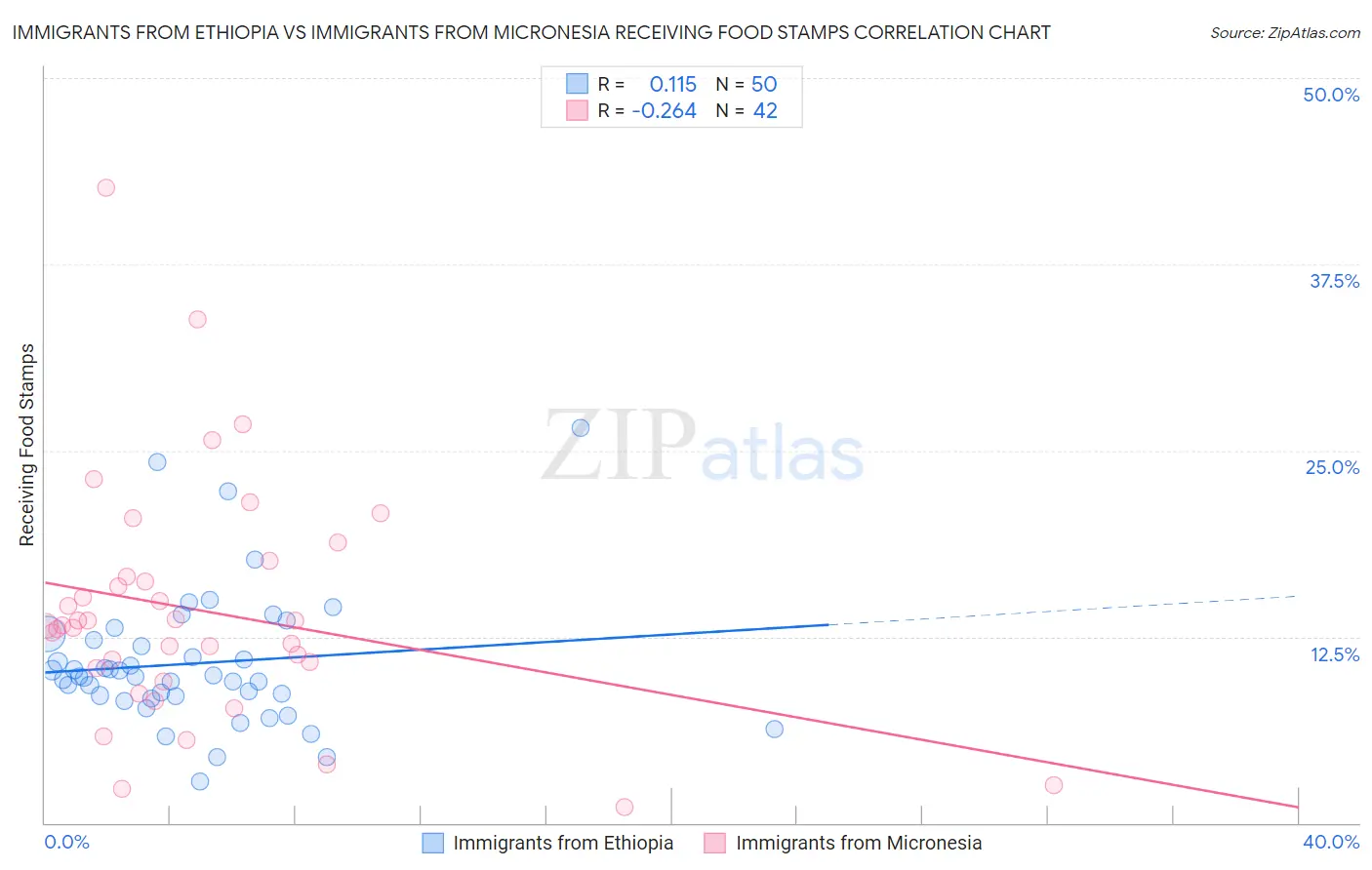 Immigrants from Ethiopia vs Immigrants from Micronesia Receiving Food Stamps