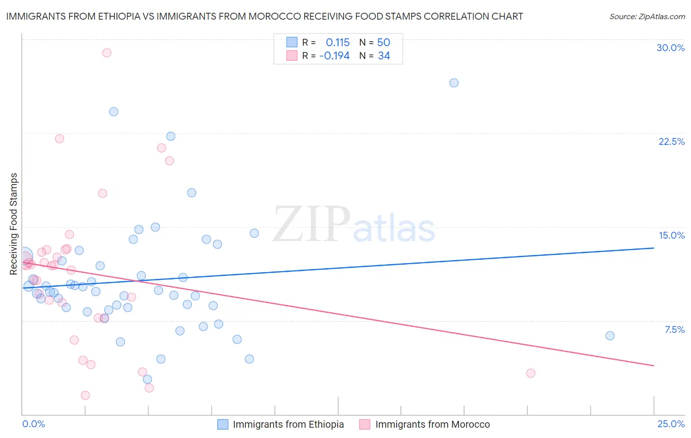 Immigrants from Ethiopia vs Immigrants from Morocco Receiving Food Stamps