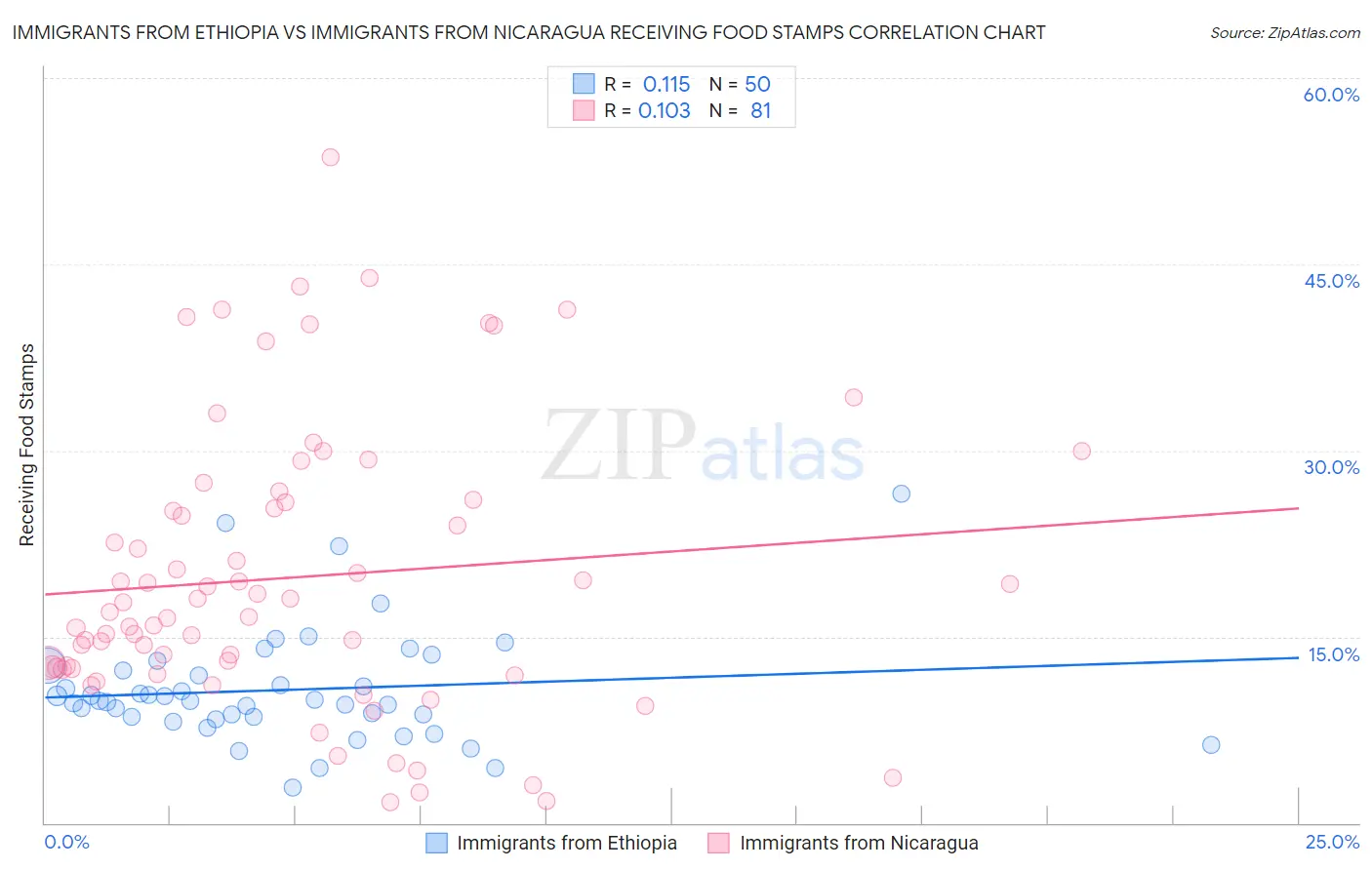 Immigrants from Ethiopia vs Immigrants from Nicaragua Receiving Food Stamps