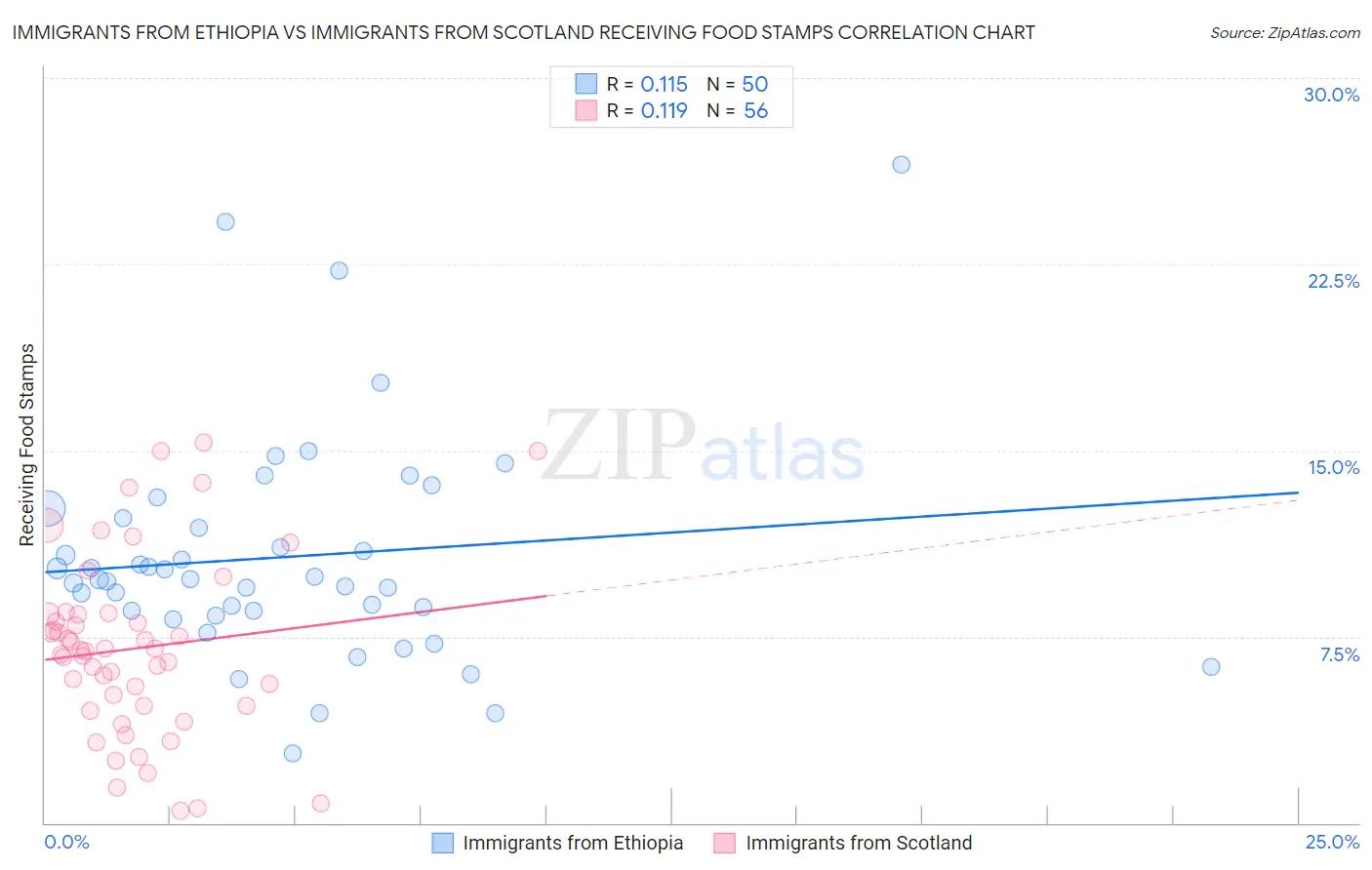Immigrants from Ethiopia vs Immigrants from Scotland Receiving Food Stamps