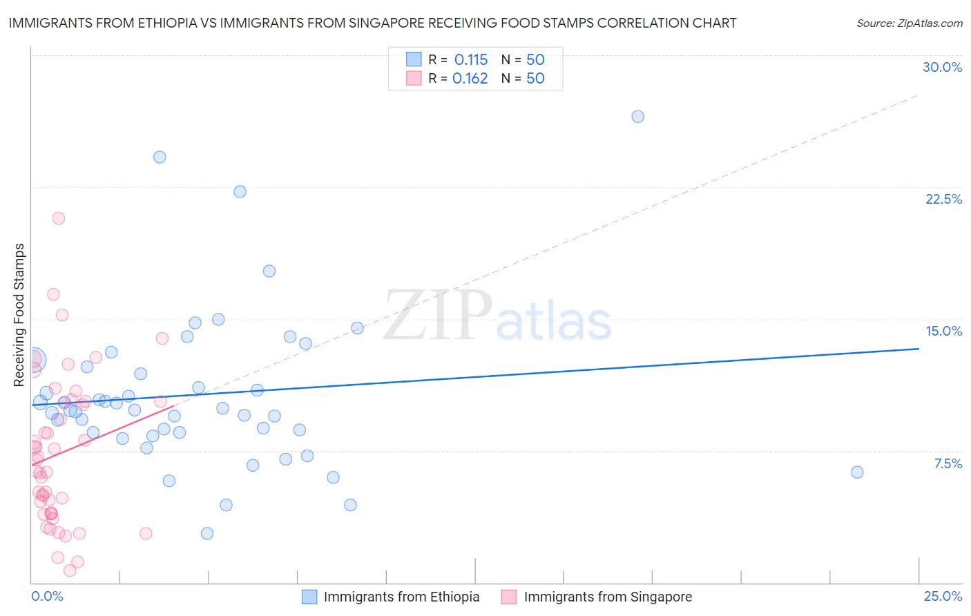 Immigrants from Ethiopia vs Immigrants from Singapore Receiving Food Stamps
