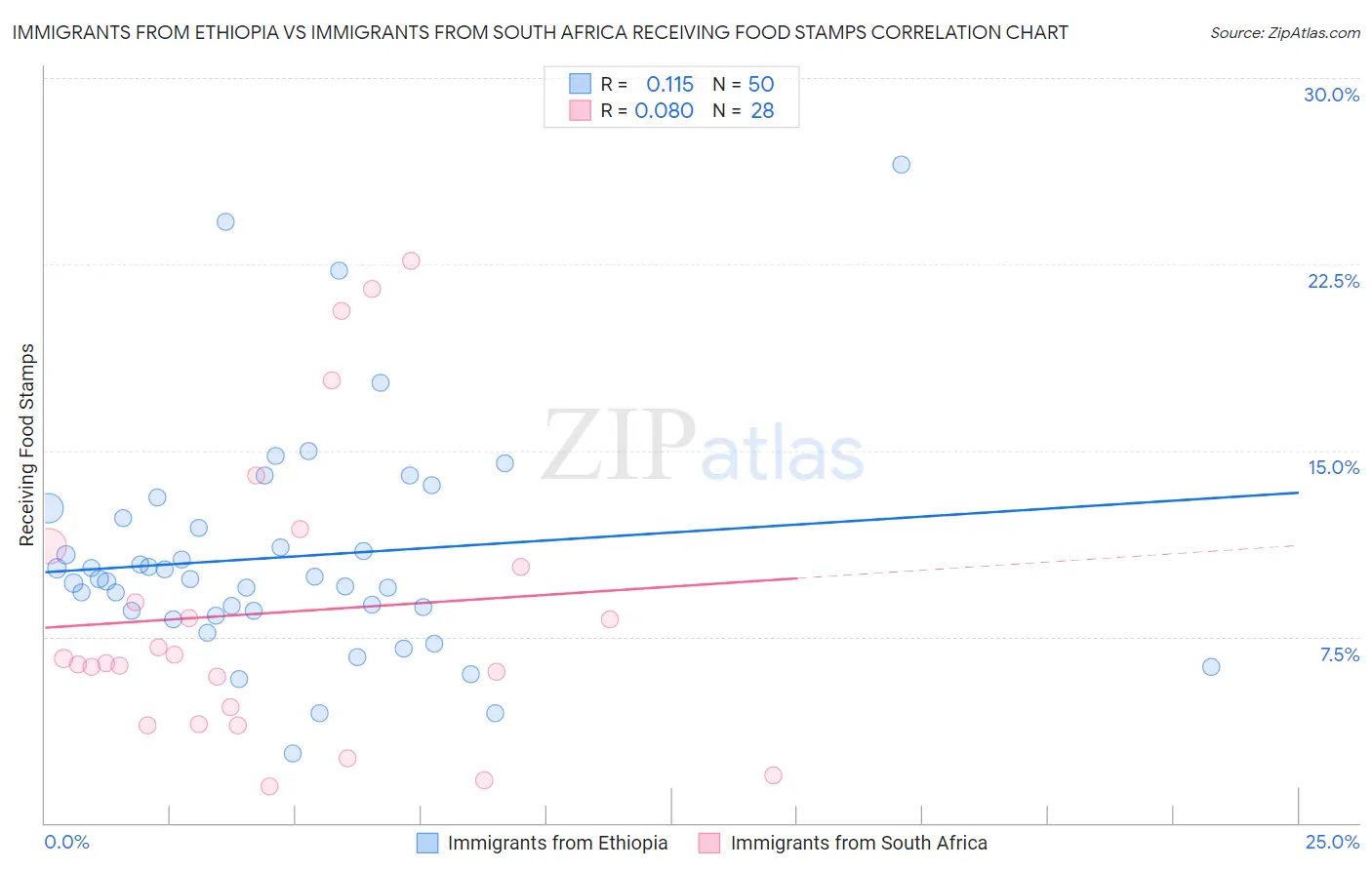 Immigrants from Ethiopia vs Immigrants from South Africa Receiving Food Stamps