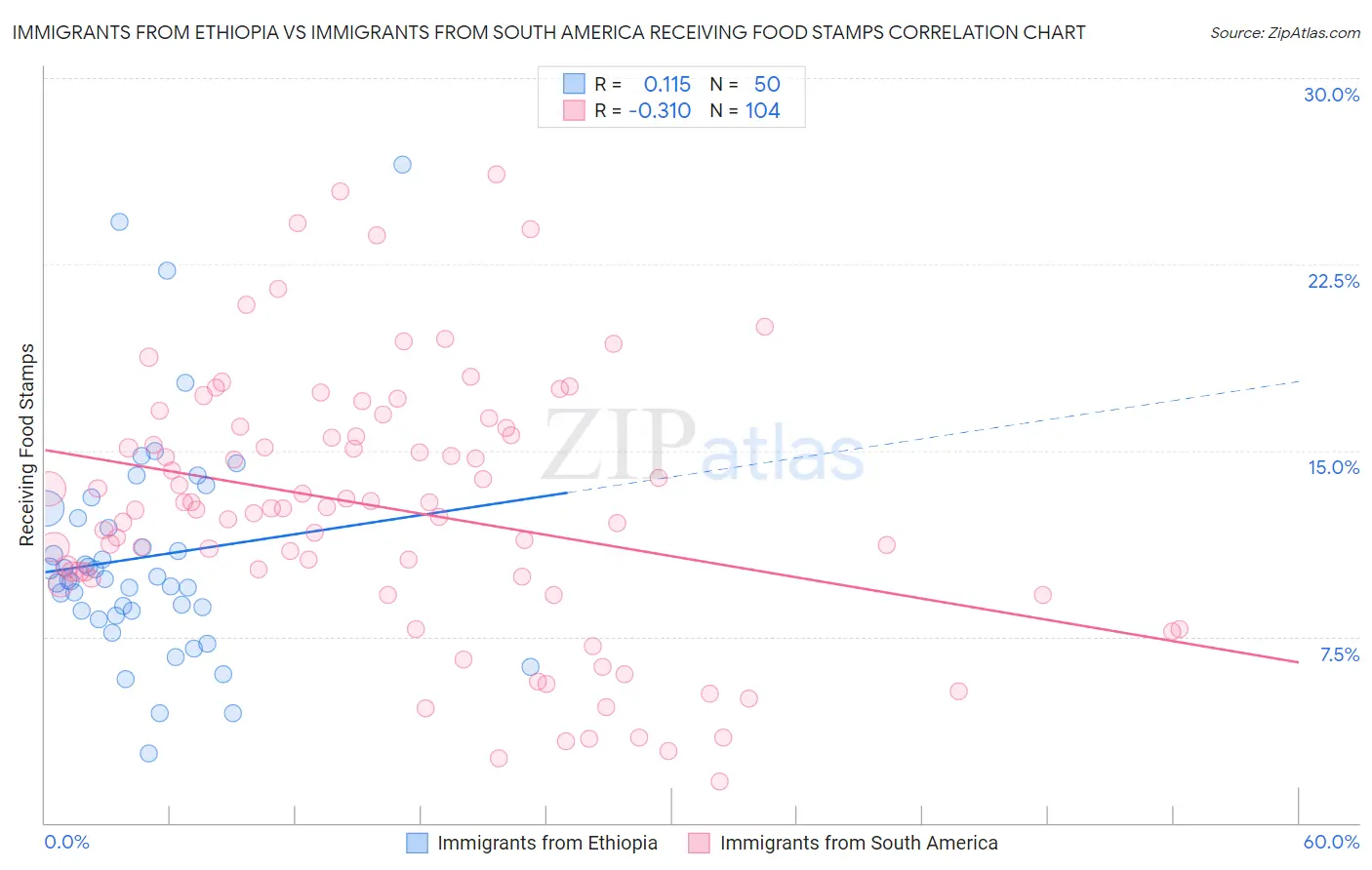 Immigrants from Ethiopia vs Immigrants from South America Receiving Food Stamps