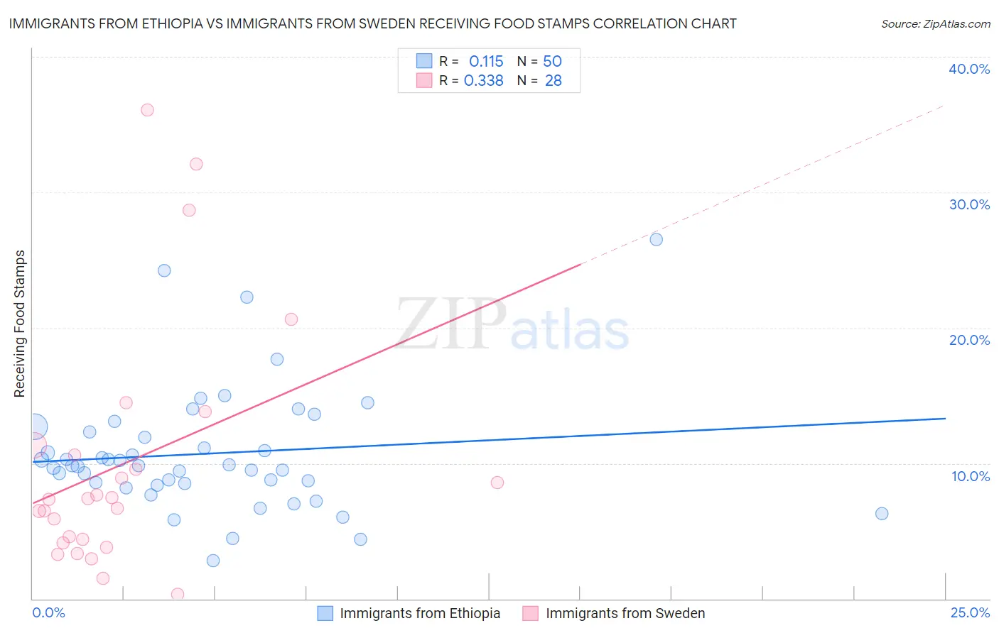 Immigrants from Ethiopia vs Immigrants from Sweden Receiving Food Stamps