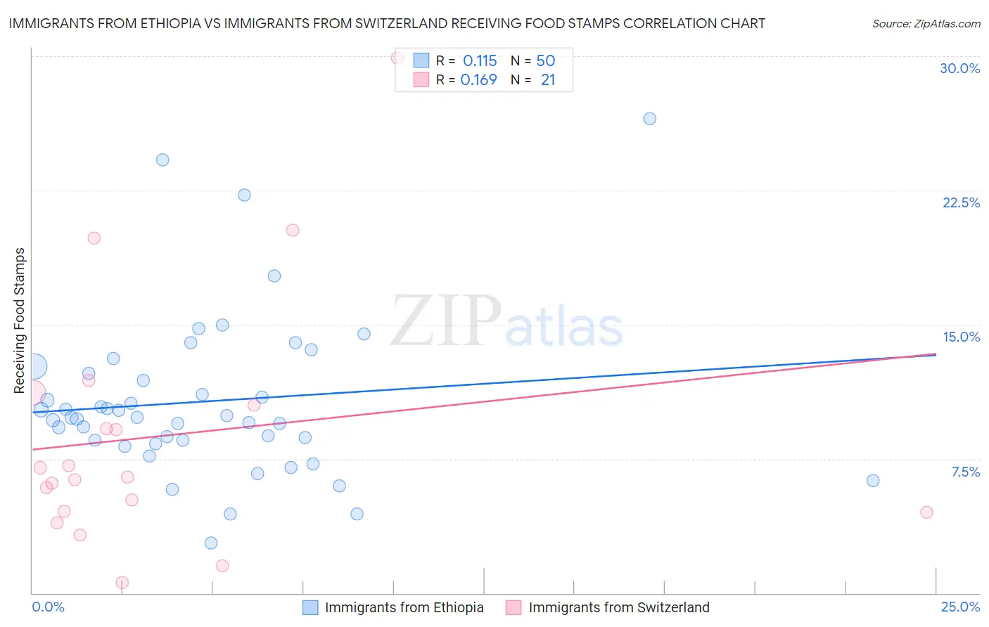 Immigrants from Ethiopia vs Immigrants from Switzerland Receiving Food Stamps