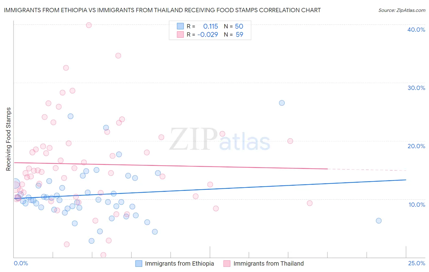 Immigrants from Ethiopia vs Immigrants from Thailand Receiving Food Stamps