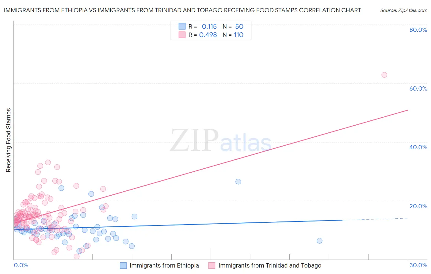 Immigrants from Ethiopia vs Immigrants from Trinidad and Tobago Receiving Food Stamps