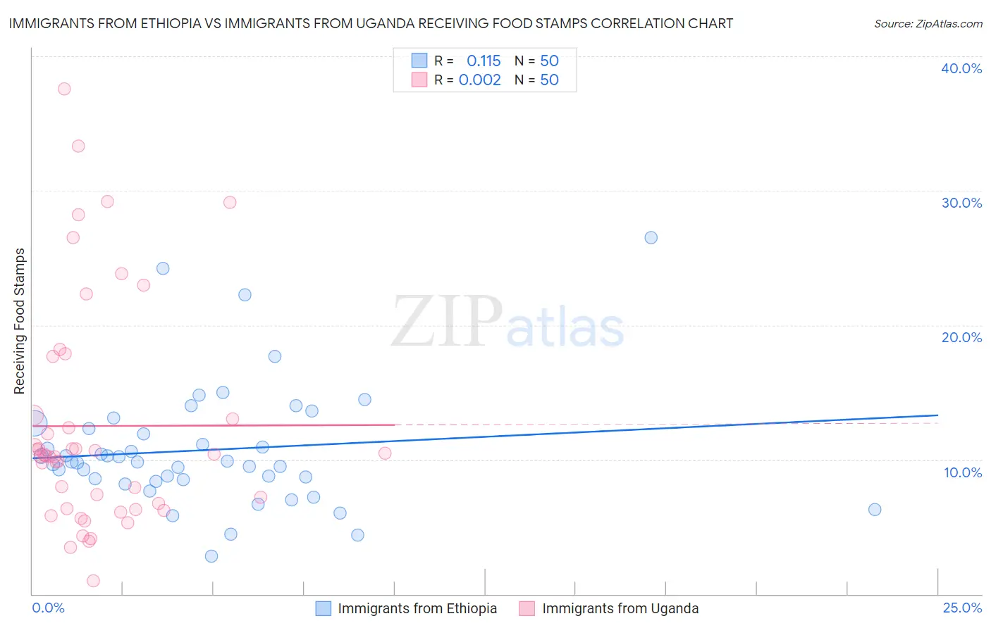 Immigrants from Ethiopia vs Immigrants from Uganda Receiving Food Stamps