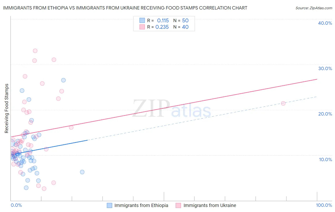 Immigrants from Ethiopia vs Immigrants from Ukraine Receiving Food Stamps