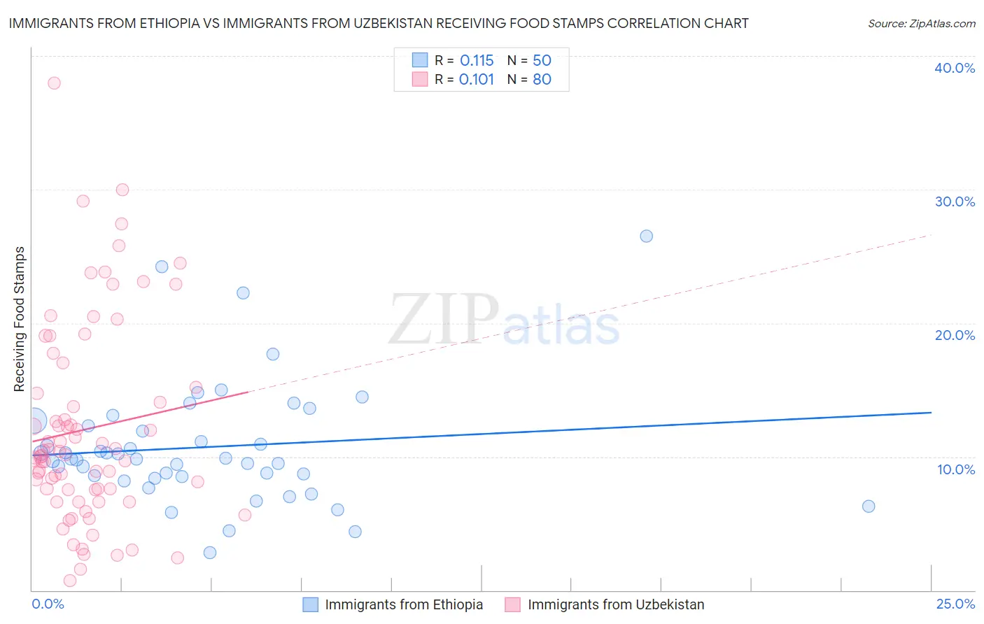 Immigrants from Ethiopia vs Immigrants from Uzbekistan Receiving Food Stamps