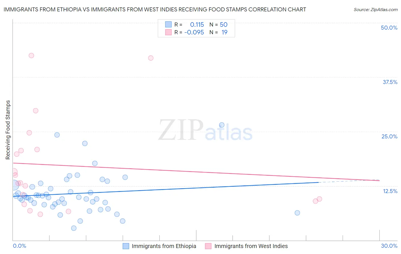 Immigrants from Ethiopia vs Immigrants from West Indies Receiving Food Stamps