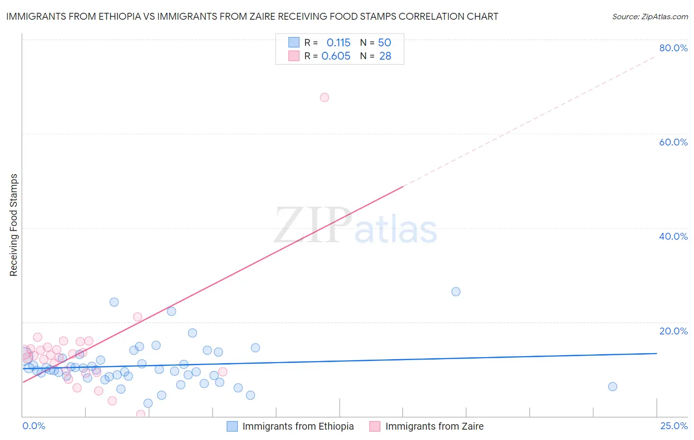 Immigrants from Ethiopia vs Immigrants from Zaire Receiving Food Stamps