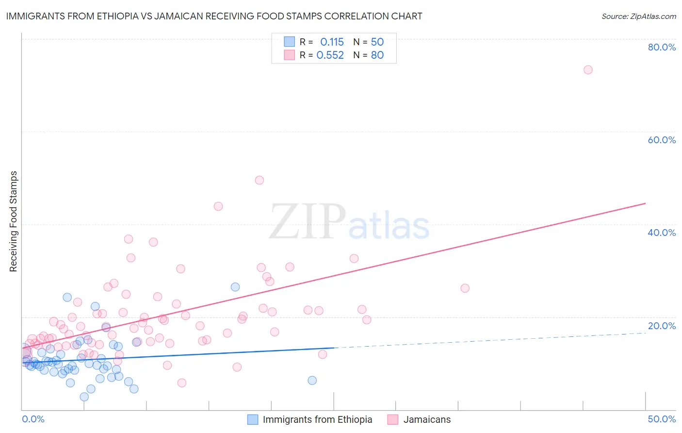 Immigrants from Ethiopia vs Jamaican Receiving Food Stamps