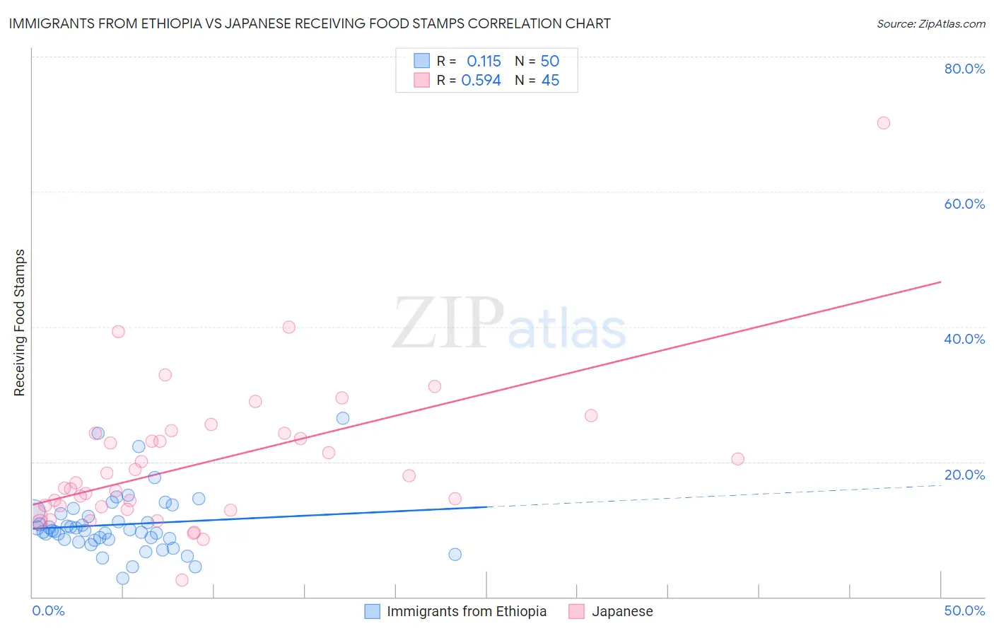 Immigrants from Ethiopia vs Japanese Receiving Food Stamps