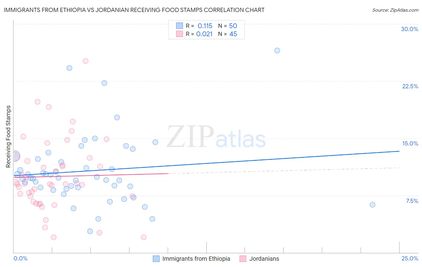 Immigrants from Ethiopia vs Jordanian Receiving Food Stamps