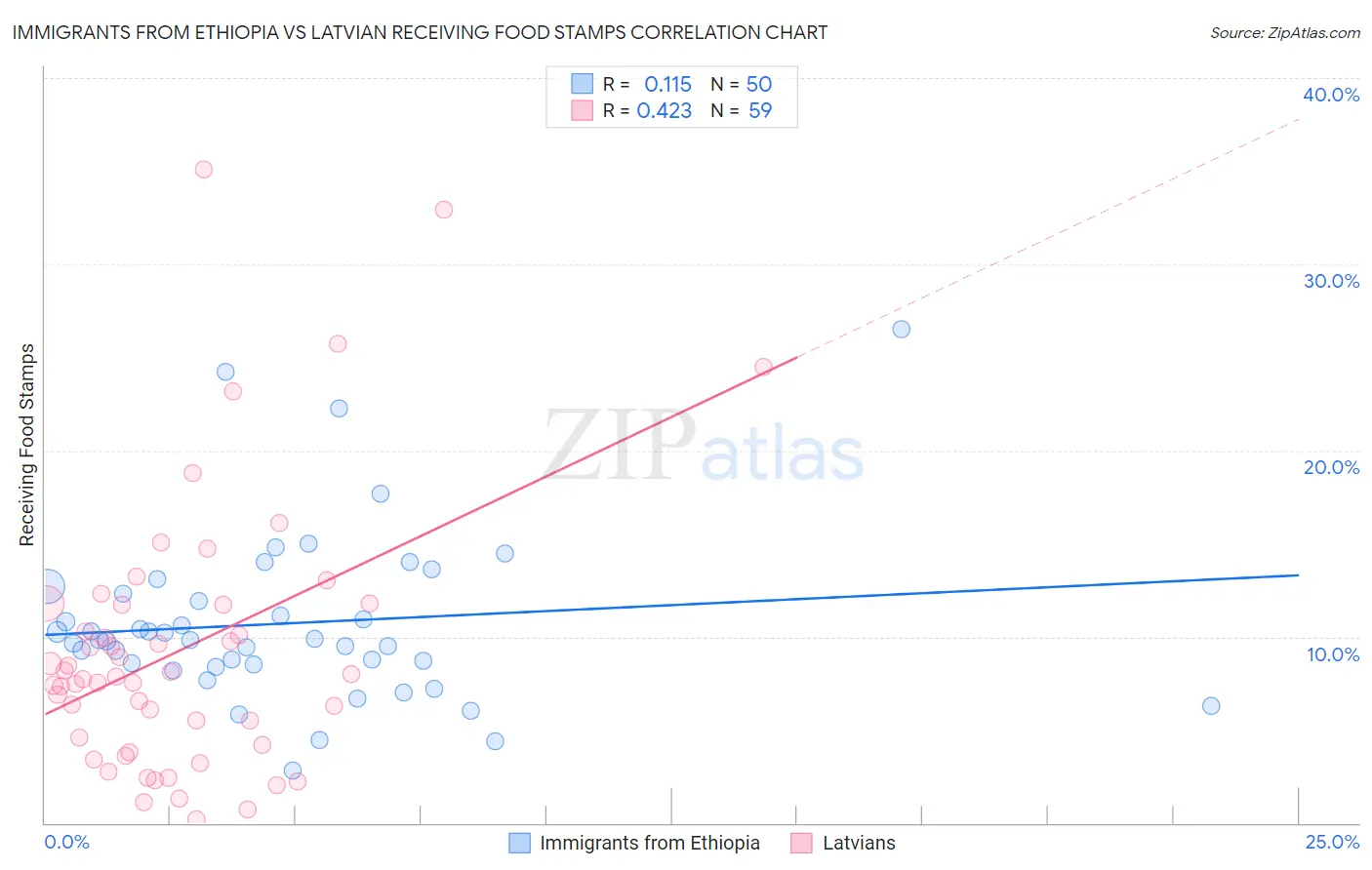 Immigrants from Ethiopia vs Latvian Receiving Food Stamps