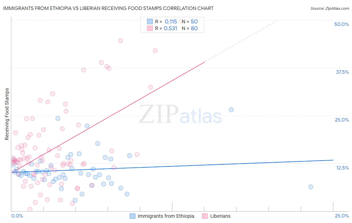 Immigrants from Ethiopia vs Liberian Receiving Food Stamps