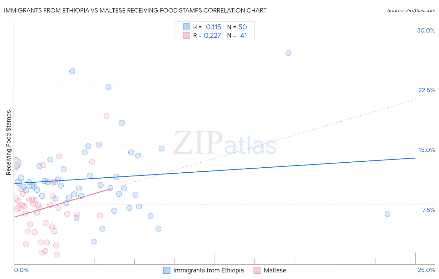 Immigrants from Ethiopia vs Maltese Receiving Food Stamps
