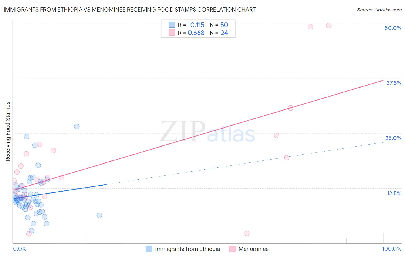 Immigrants from Ethiopia vs Menominee Receiving Food Stamps