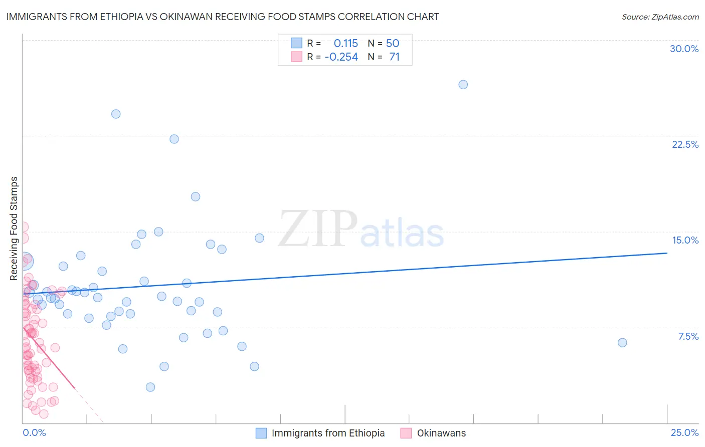 Immigrants from Ethiopia vs Okinawan Receiving Food Stamps