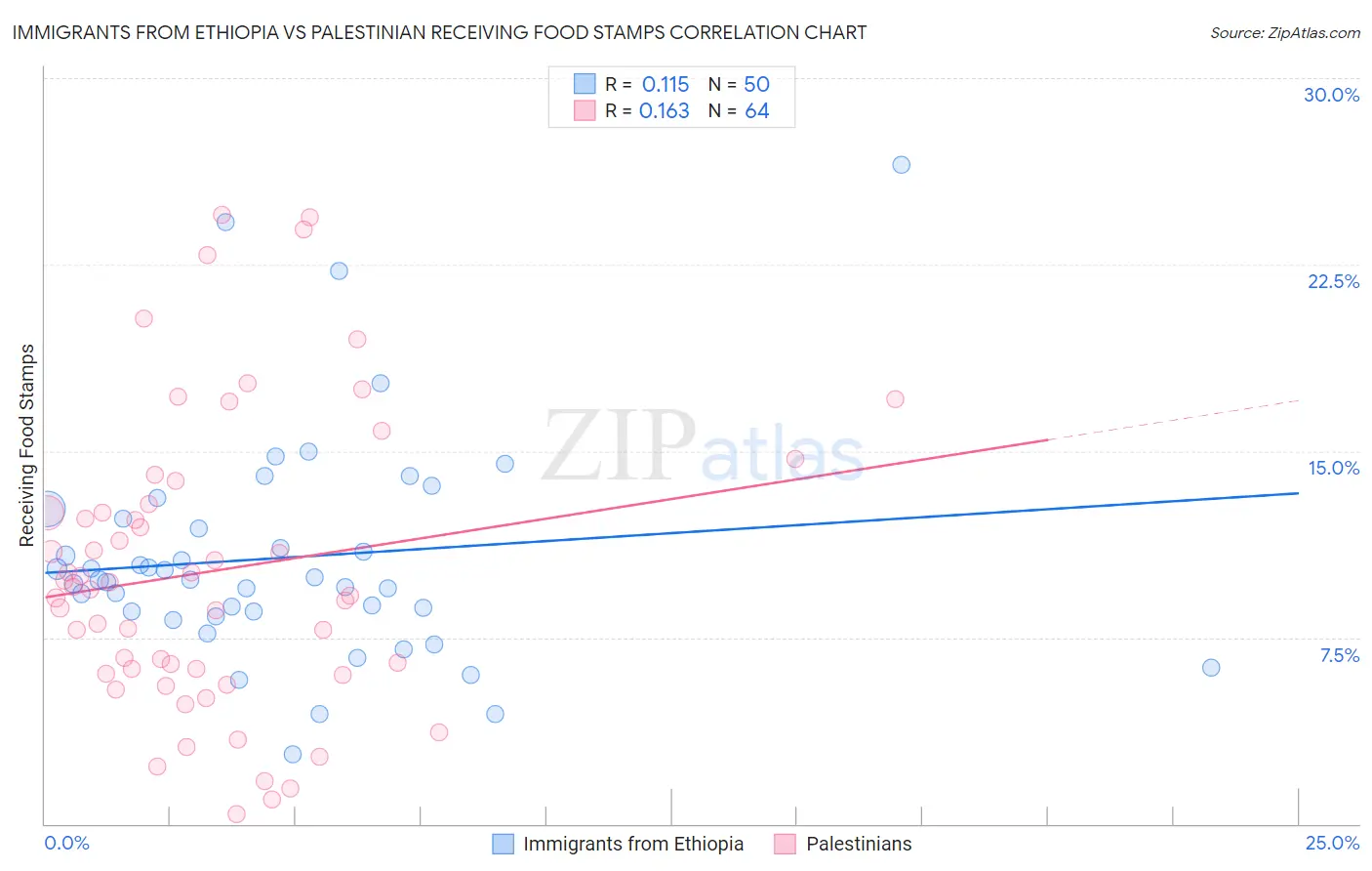 Immigrants from Ethiopia vs Palestinian Receiving Food Stamps